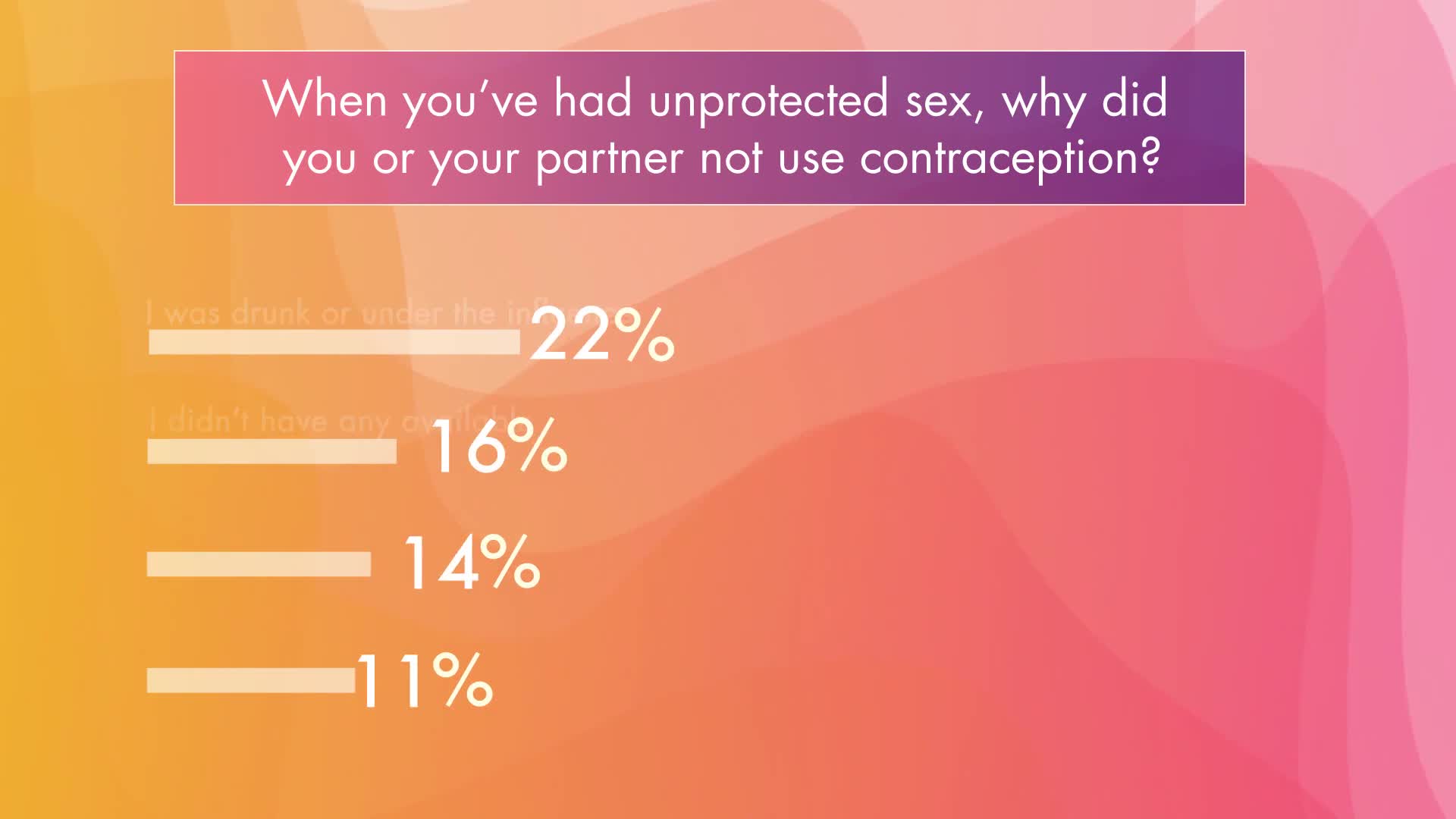 This Is How Many Of You Are Having Unprotected Sex And Why