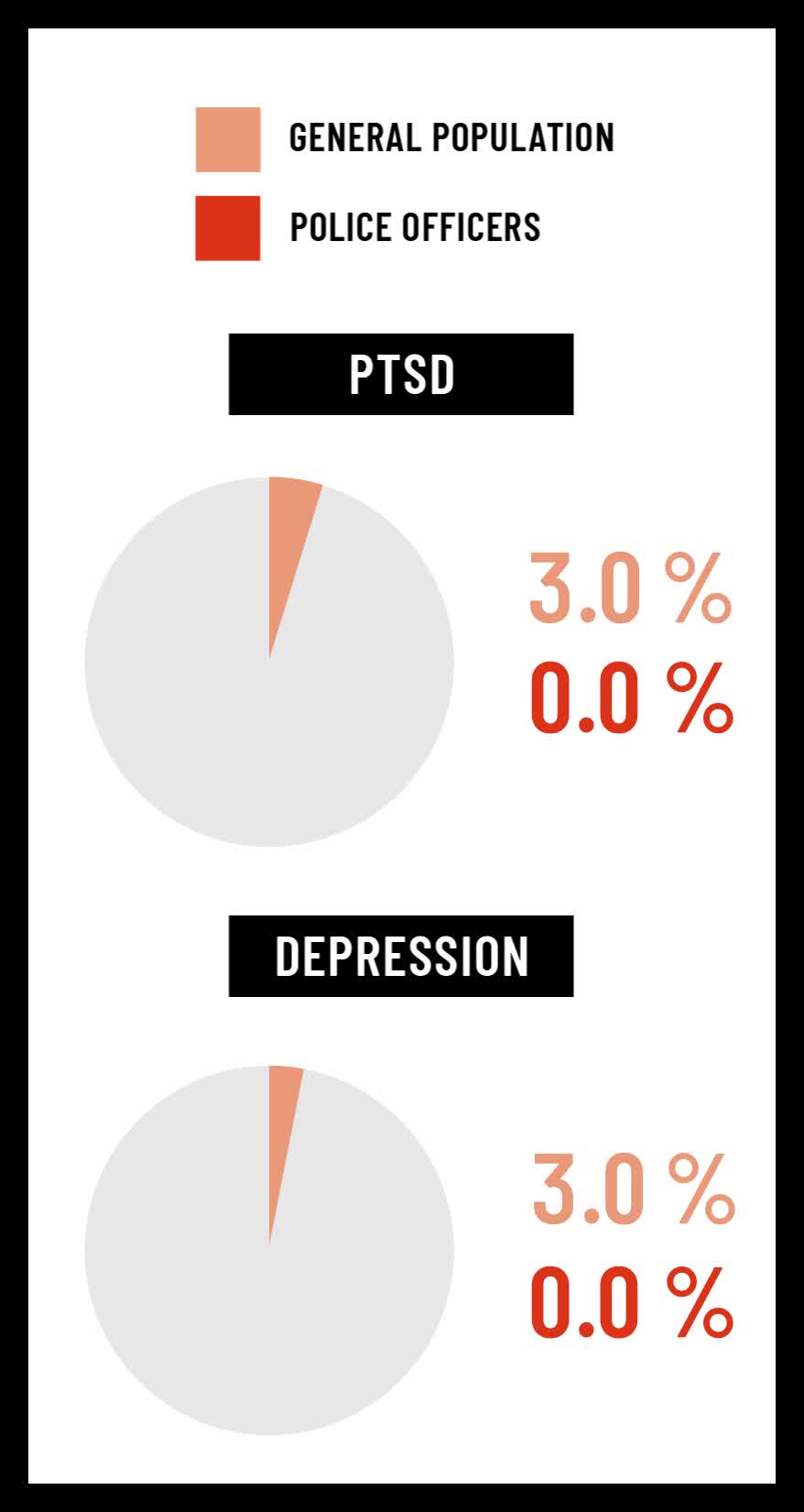 Police Suicide Rates Continue To Climb – Cops Discuss Mental Health